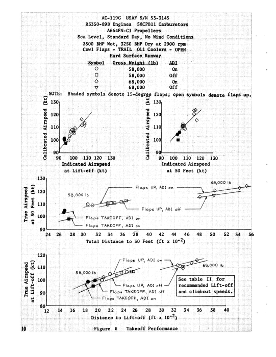 Fairchild AC-119G Aircraft Limited Performance and Stability and Control Tests (FTC-TR-69-4)