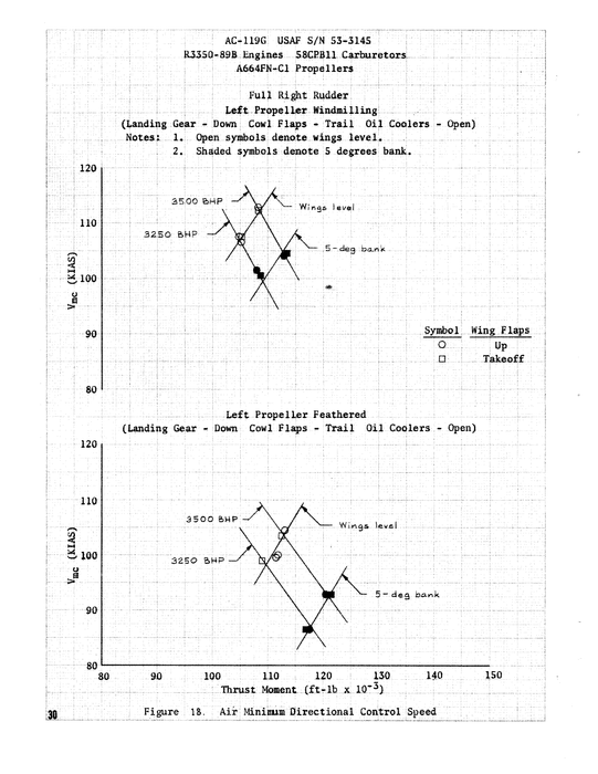 Fairchild AC-119G Aircraft Limited Performance and Stability and Control Tests (FTC-TR-69-4)