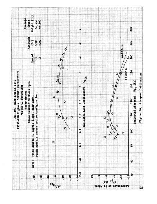 Fairchild AC-119G Aircraft Limited Performance and Stability and Control Tests (FTC-TR-69-4)