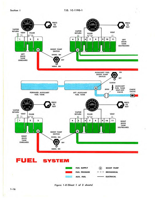 Fairchild C-119G, C-119J  USAF Series 1969 Flight Handbook (1C-119G-1)