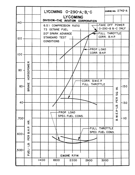 Lycoming O-290-A Detail Aircraft Specifications 1079-D