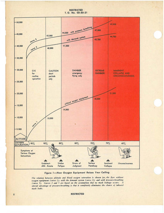 Handbook on Pressure Breathing Demand Oxygen Equipment (03-50-31)