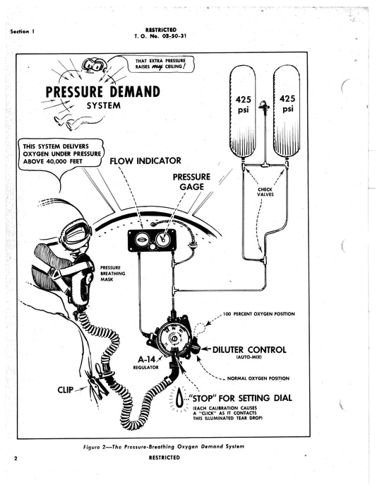 Handbook on Pressure Breathing Demand Oxygen Equipment (03-50-31)