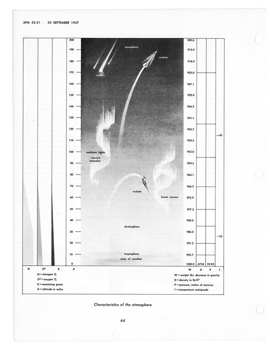 Guided Missiles Fundamentals Department of the Air Force (AF 52-31)