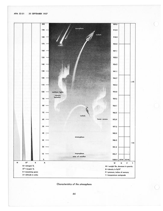 Guided Missiles Fundamentals Department of the Air Force (AF 52-31)