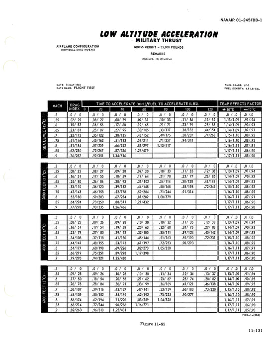 McDonnell Douglas F-4B, F-4N 1975 Natops Flight Manual (01-245FDB-1)