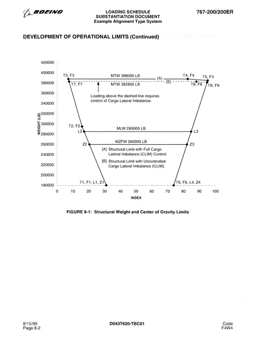 Boeing 767-200/200ER Loading Schedule Substantiation Document 1999