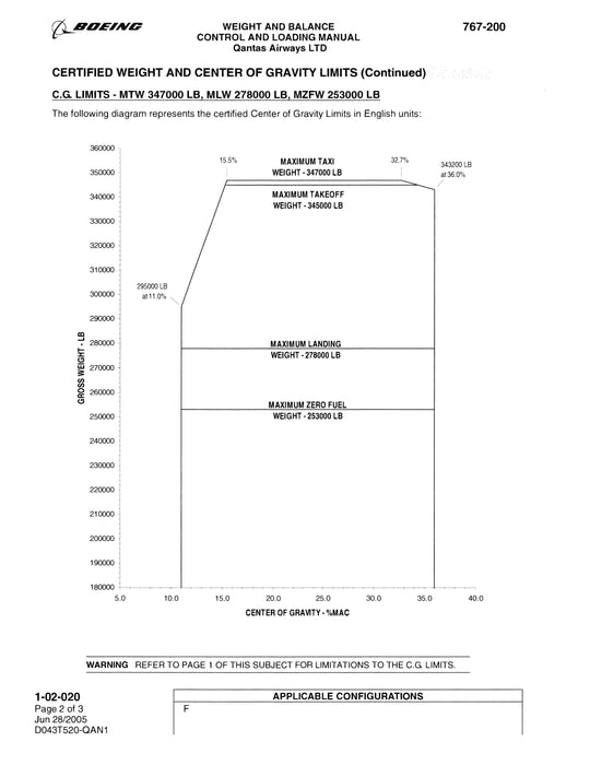 Boeing 767-200 Weight and Balance Control and Loading Manual