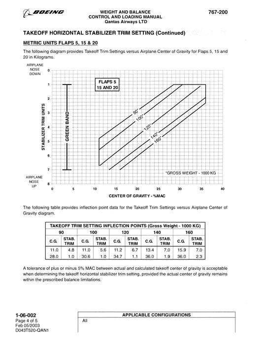 Boeing 767-200 Weight and Balance Control and Loading Manual