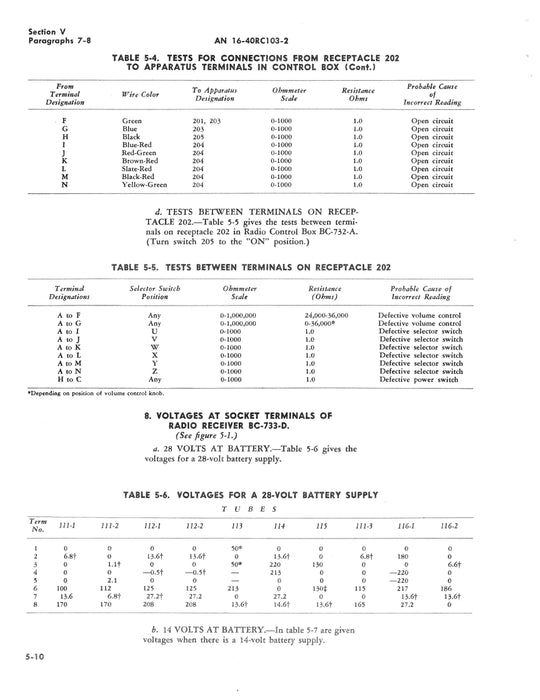 Radio Receiving Equipment RC-103-A and RC-103-AZ Maintenance Instructions AN 16-40RC103-2