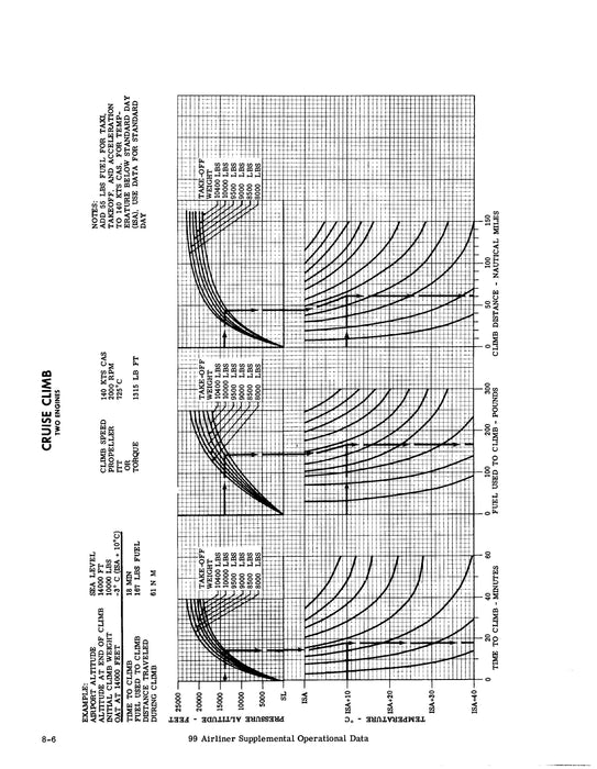 Beech 99 Airliner Pilot's Operating Manual (99-590012-3C)