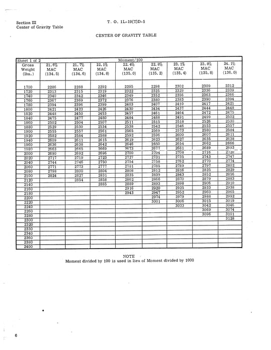 Cessna TL-19D Series 1956 Basic Weight Check List & Loading Data (1L-19(T)D-5)