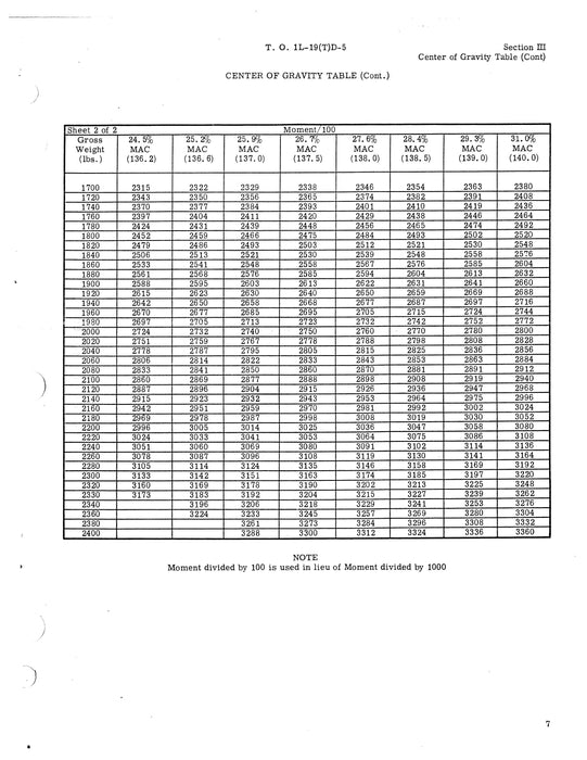 Cessna TL-19D Series 1956 Basic Weight Check List & Loading Data (1L-19(T)D-5)