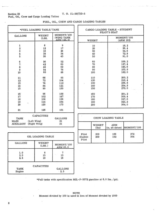 Cessna TL-19D Series 1956 Basic Weight Check List & Loading Data (1L-19(T)D-5)